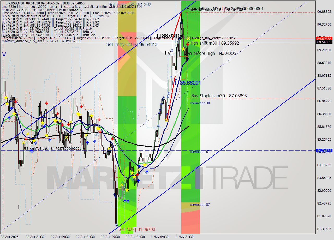 LTCUSD M30 Analysis LTCUSD M30 Signal