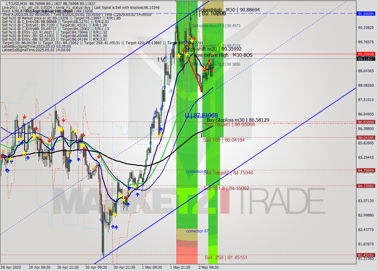 LTCUSD M30 Analysis LTCUSD M30 Signal