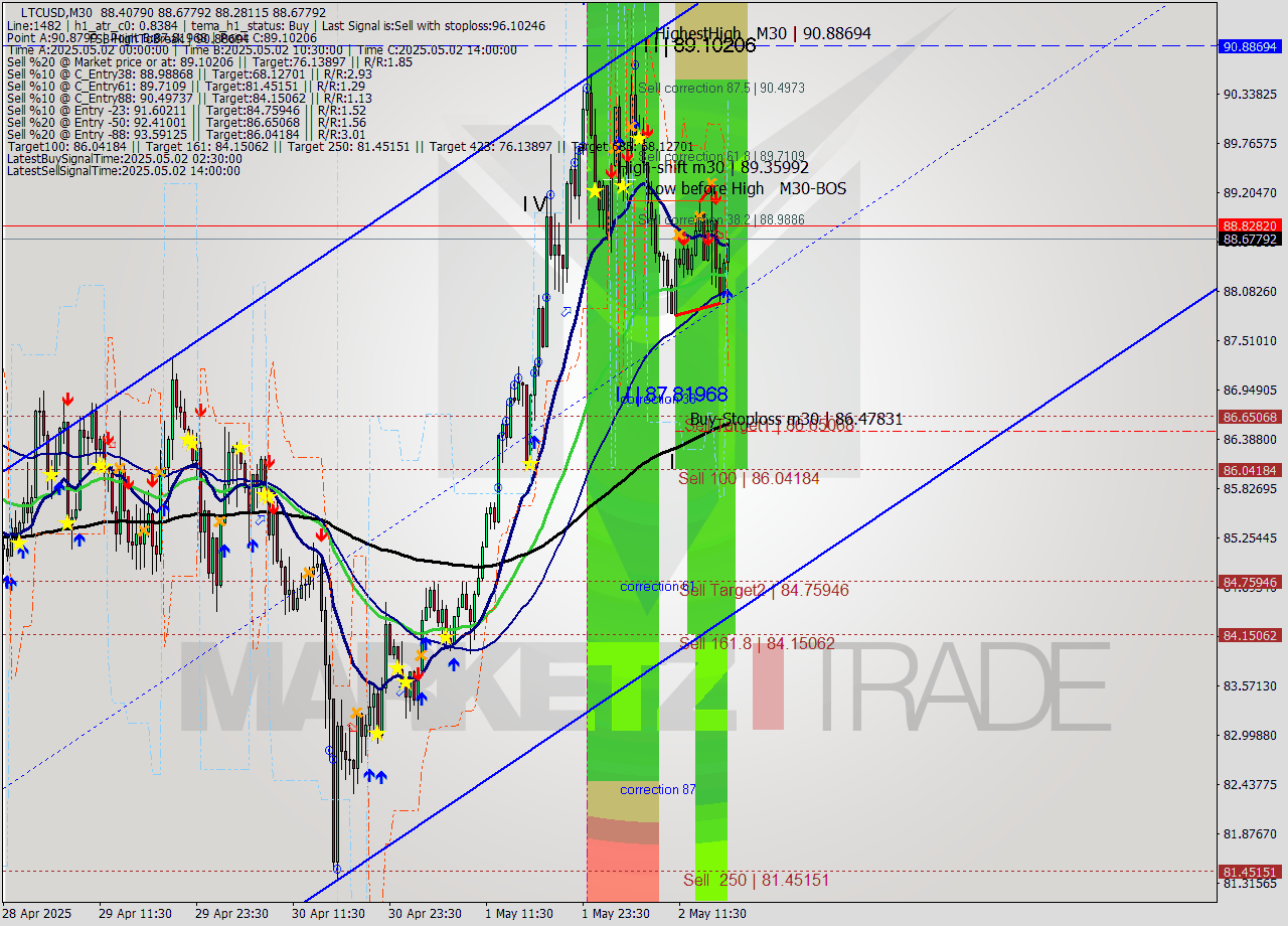 LTCUSD M30 Analysis LTCUSD M30 Signal
