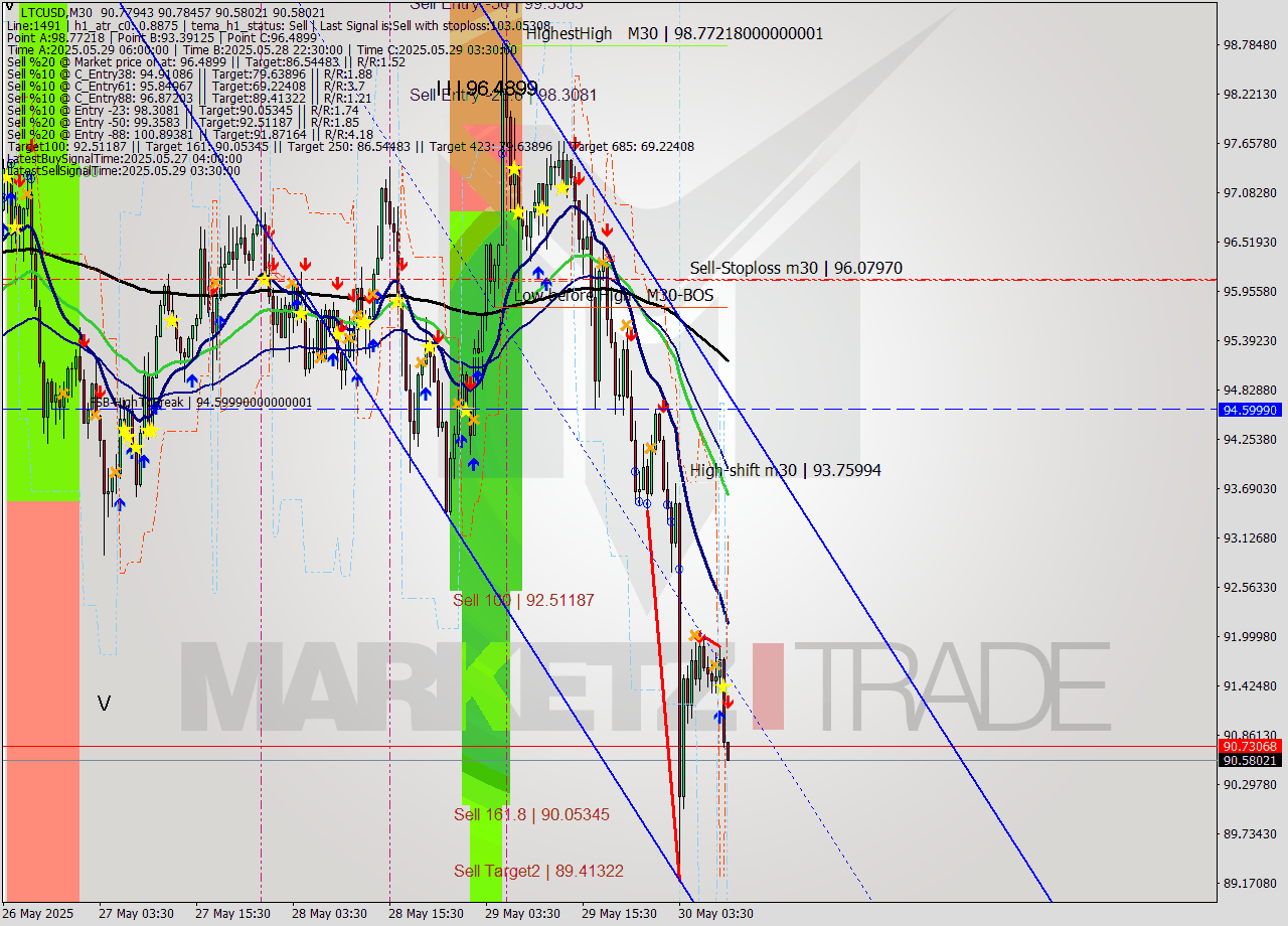 LTCUSD M30 Analysis LTCUSD M30 Signal
