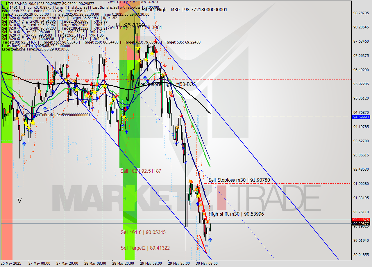 LTCUSD M30 Signal