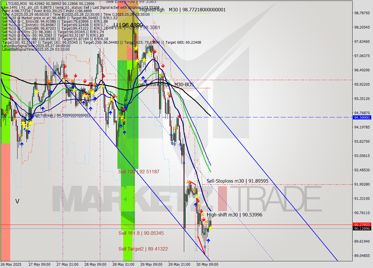 LTCUSD M30 Analysis LTCUSD M30 Signal