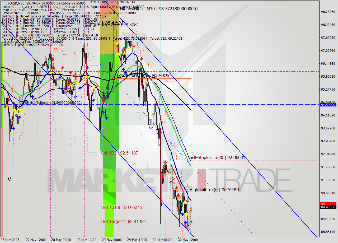 LTCUSD M30 Analysis LTCUSD M30 Signal