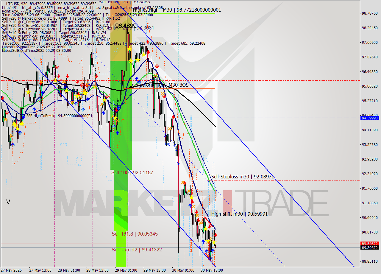 LTCUSD M30 Analysis LTCUSD M30 Signal