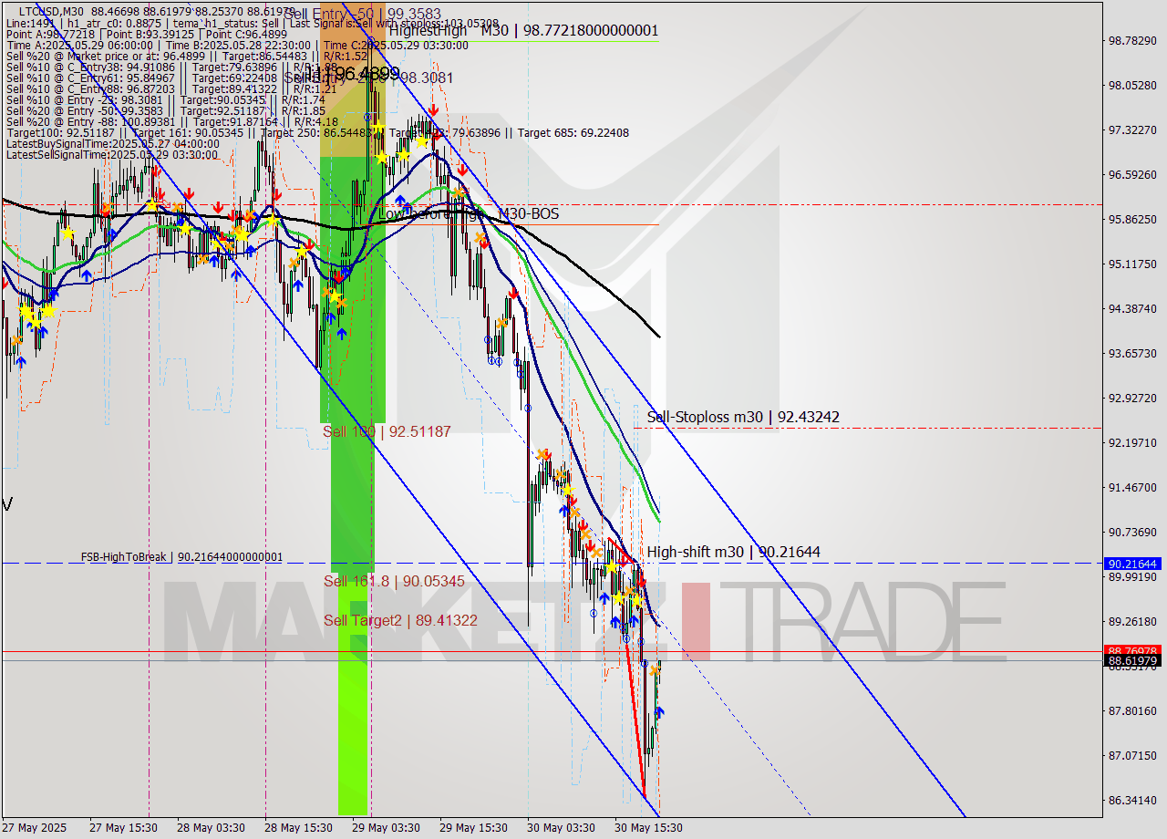 LTCUSD M30 Analysis LTCUSD M30 Signal