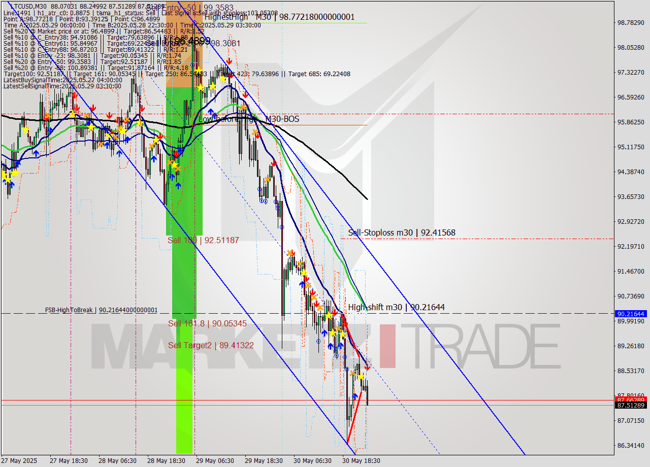 LTCUSD M30 Analysis LTCUSD M30 Signal