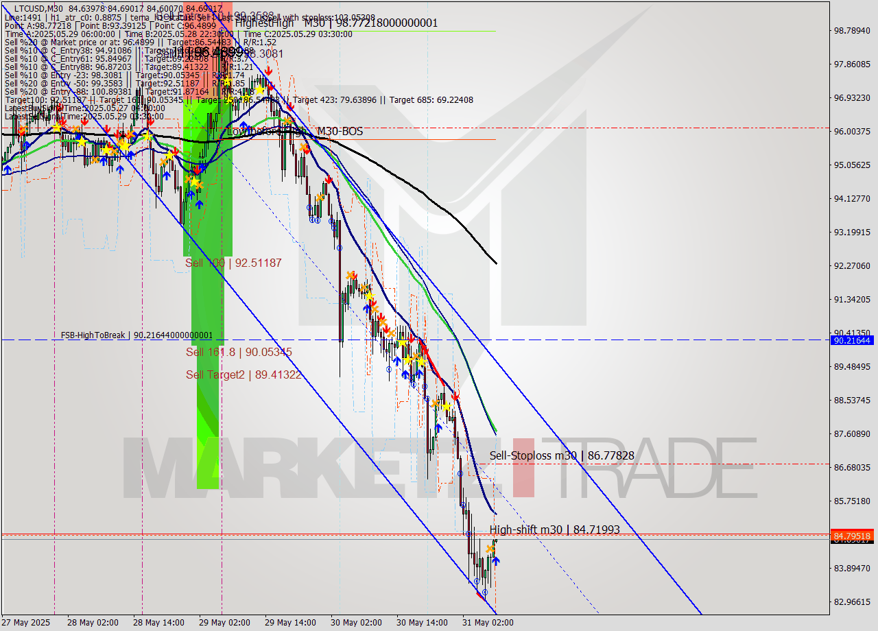 LTCUSD M30 Analysis LTCUSD M30 Signal