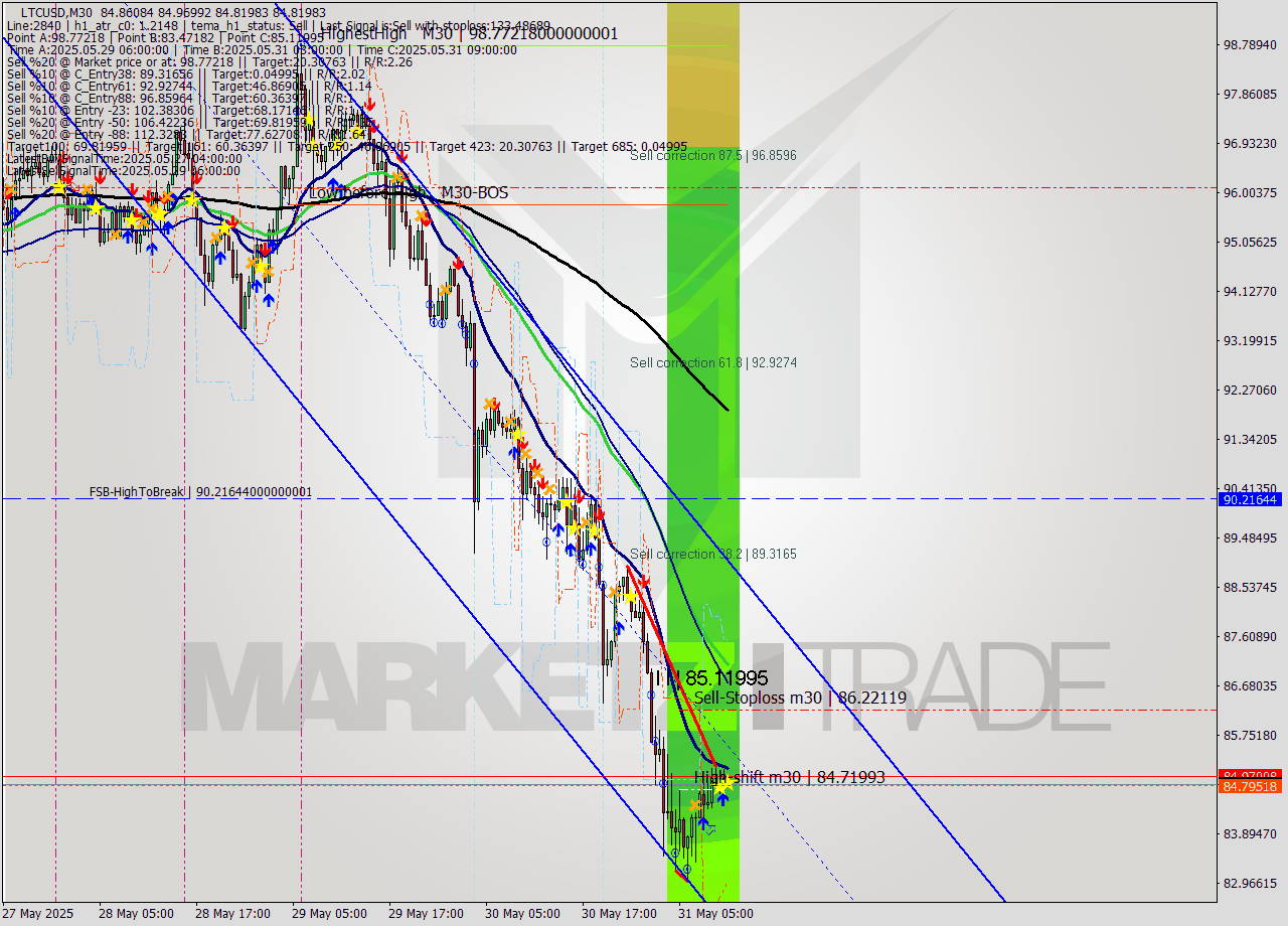 LTCUSD M30 Analysis LTCUSD M30 Signal