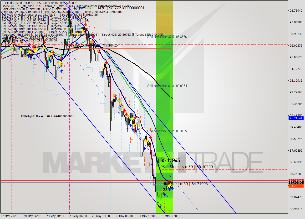 LTCUSD M30 Analysis LTCUSD M30 Signal