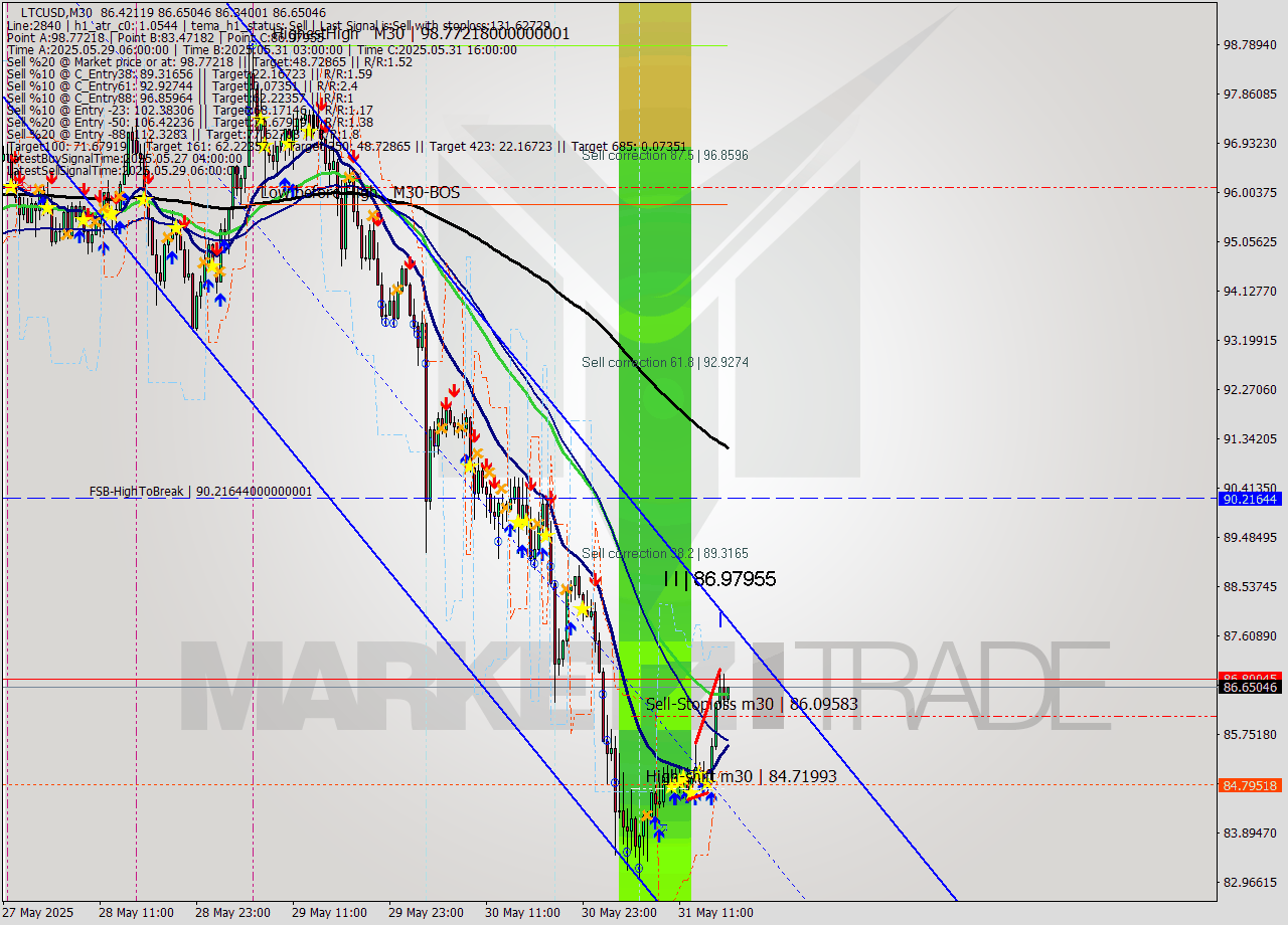LTCUSD M30 Analysis LTCUSD M30 Signal