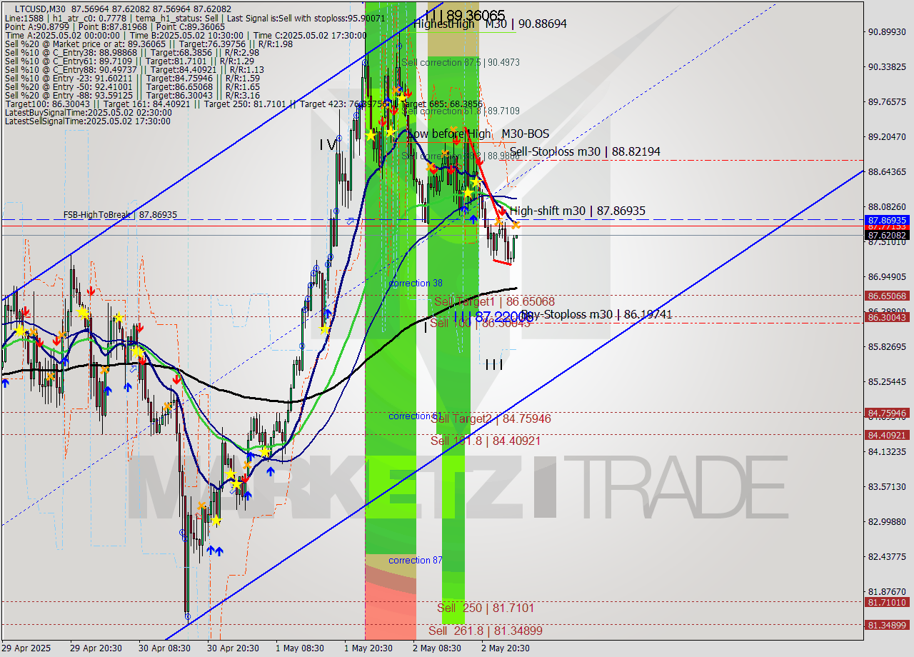 LTCUSD M30 Analysis LTCUSD M30 Signal