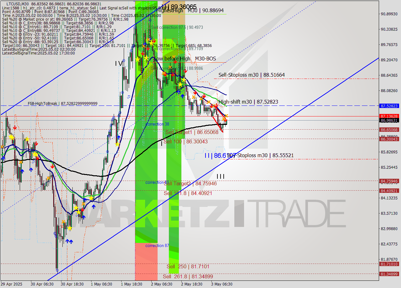 LTCUSD M30 Analysis LTCUSD M30 Signal