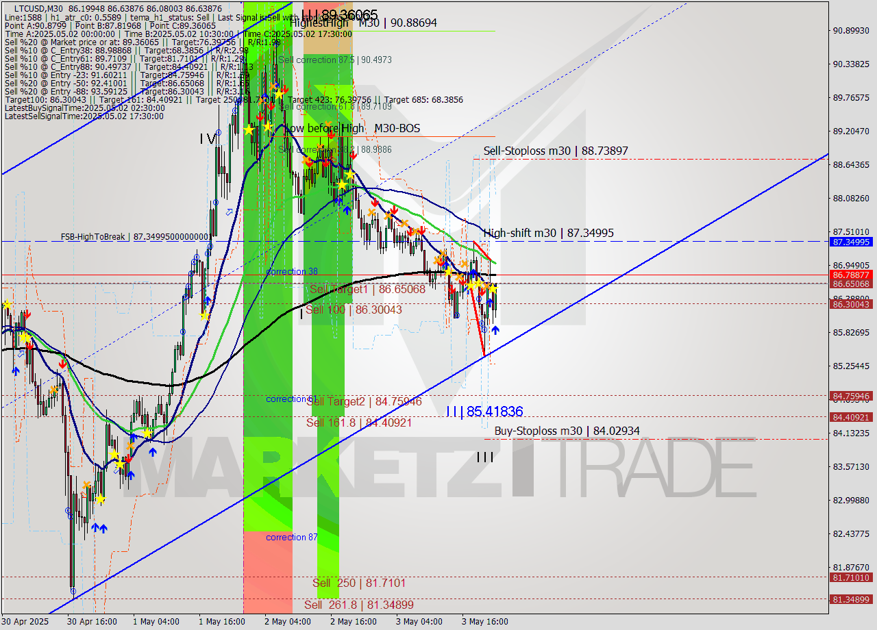 LTCUSD M30 Analysis LTCUSD M30 Signal