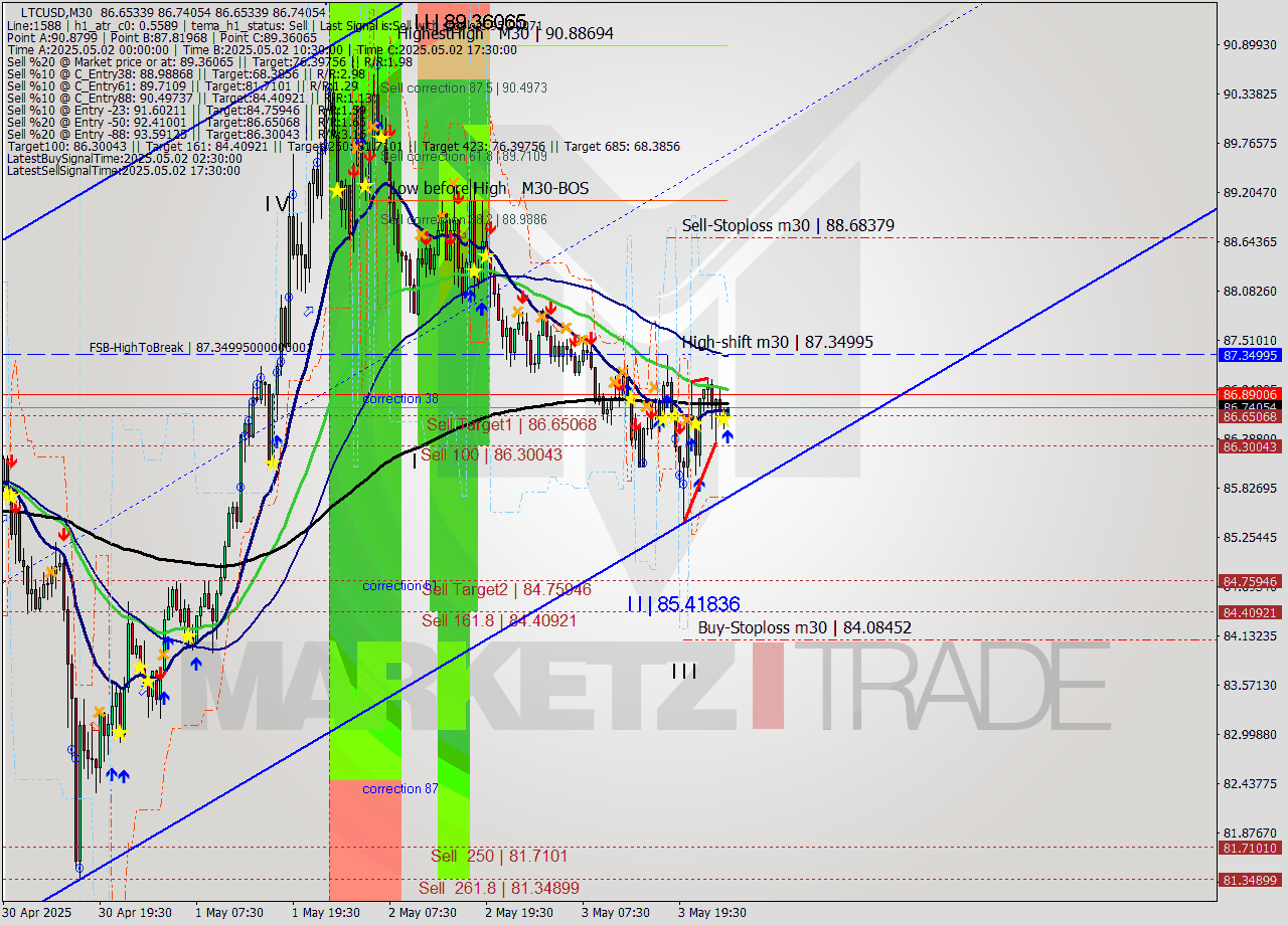 LTCUSD M30 Analysis LTCUSD M30 Signal