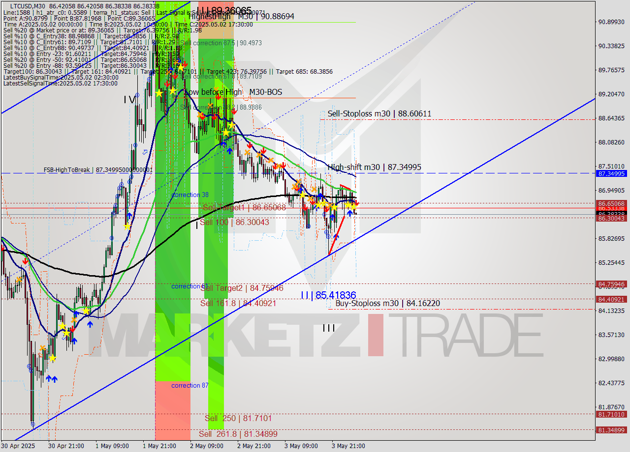 LTCUSD M30 Analysis LTCUSD M30 Signal