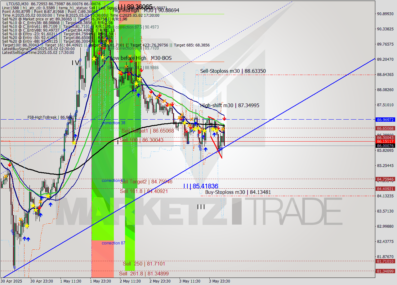 LTCUSD M30 Analysis LTCUSD M30 Signal