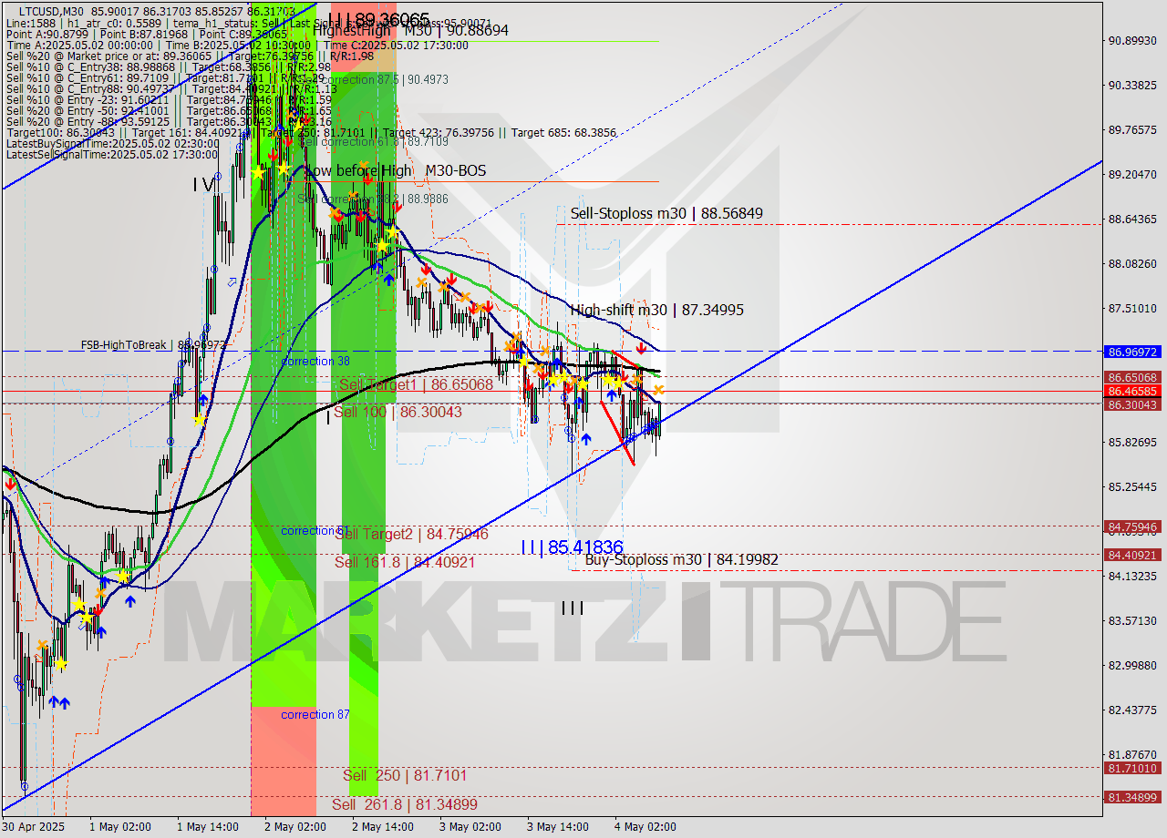 LTCUSD M30 Analysis LTCUSD M30 Signal