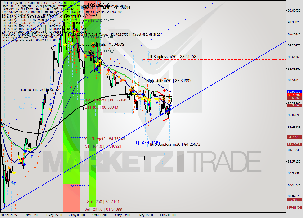 LTCUSD M30 Analysis LTCUSD M30 Signal