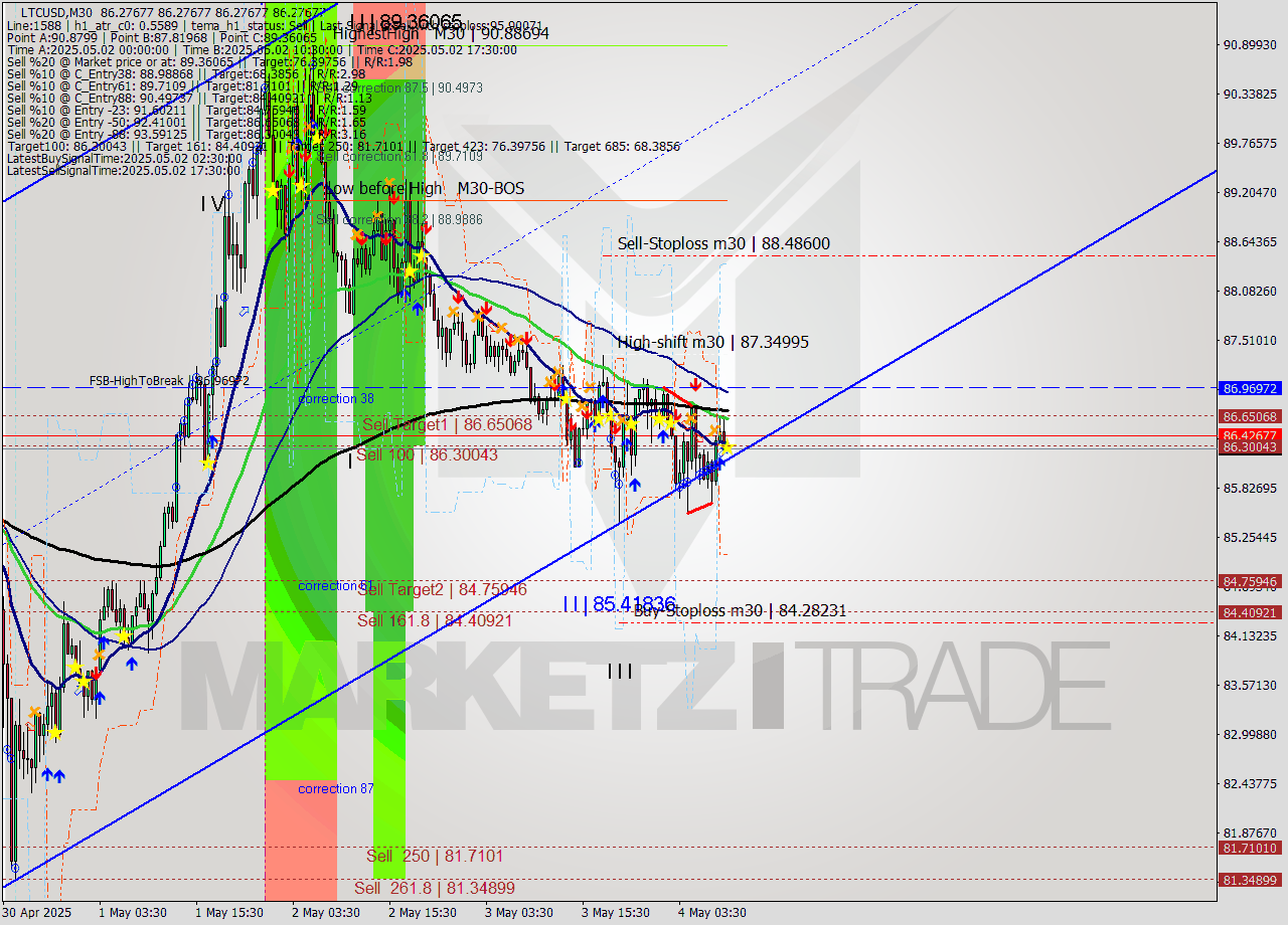 LTCUSD M30 Analysis LTCUSD M30 Signal