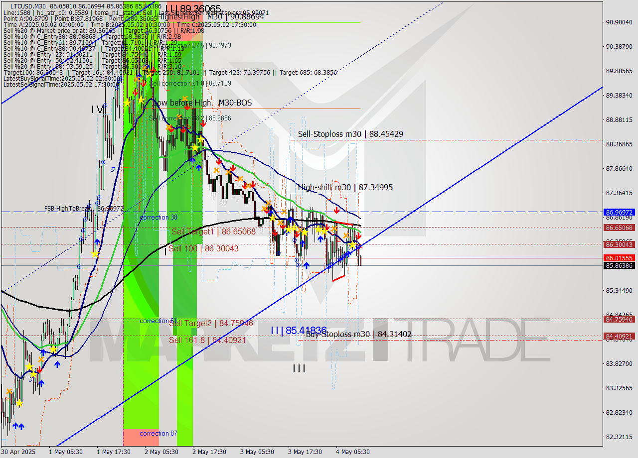 LTCUSD M30 Analysis LTCUSD M30 Signal