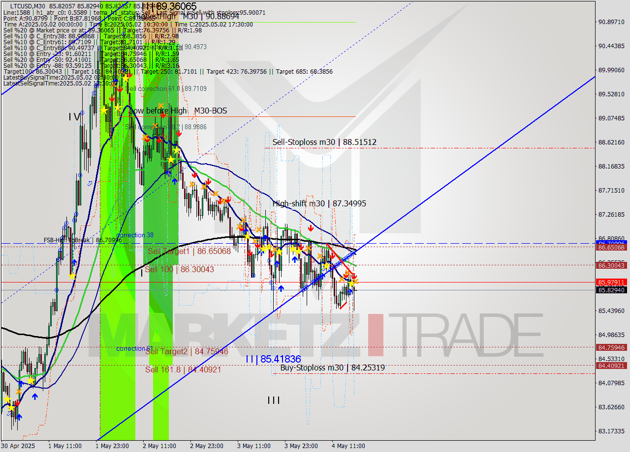LTCUSD M30 Analysis LTCUSD M30 Signal