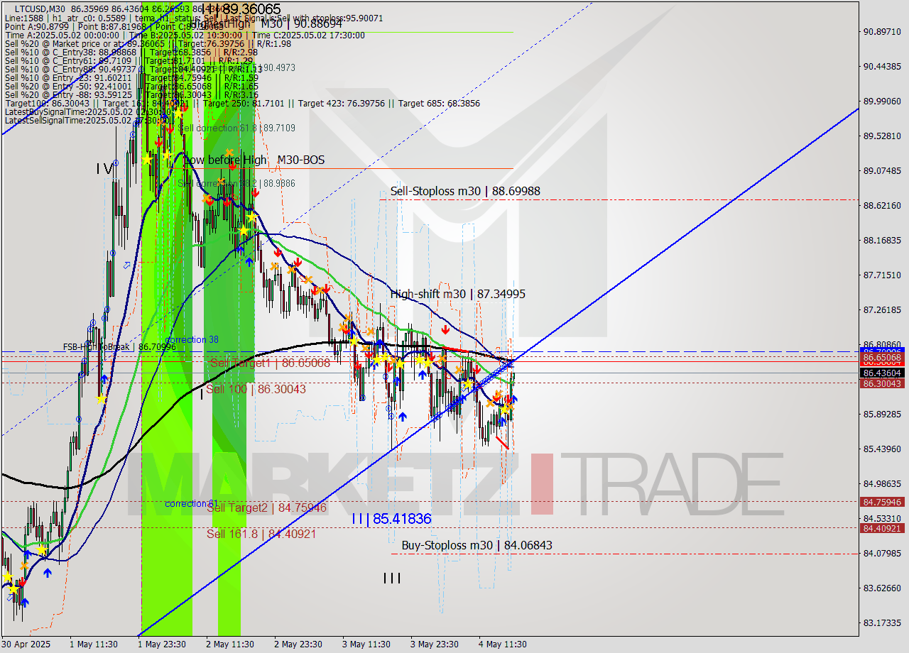 LTCUSD M30 Analysis LTCUSD M30 Signal