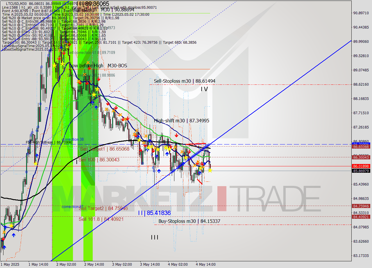 LTCUSD M30 Analysis LTCUSD M30 Signal