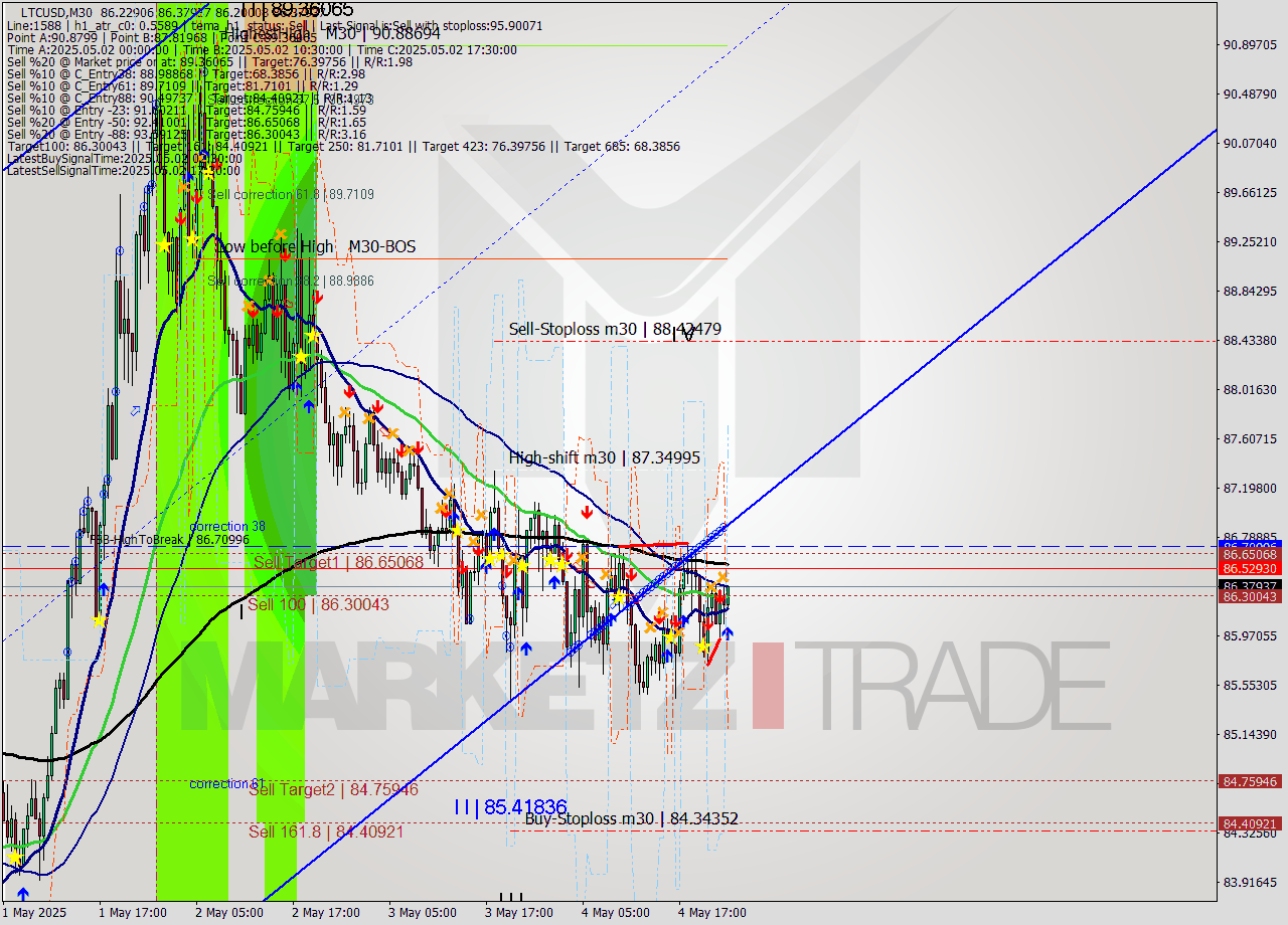 LTCUSD M30 Analysis LTCUSD M30 Signal