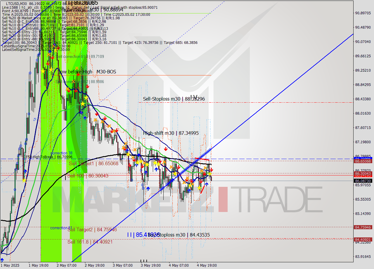 LTCUSD M30 Signal