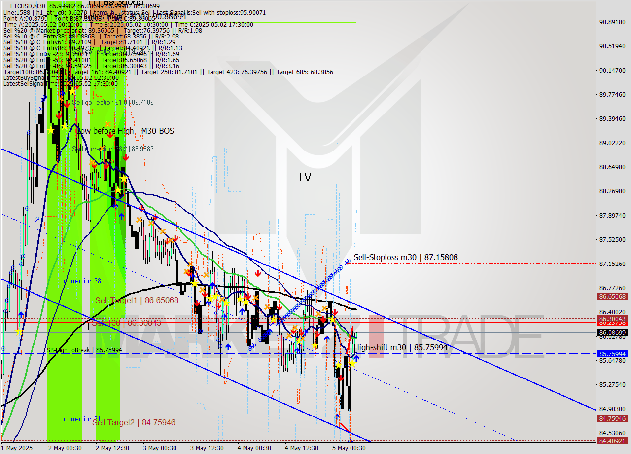 LTCUSD M30 Analysis LTCUSD M30 Signal