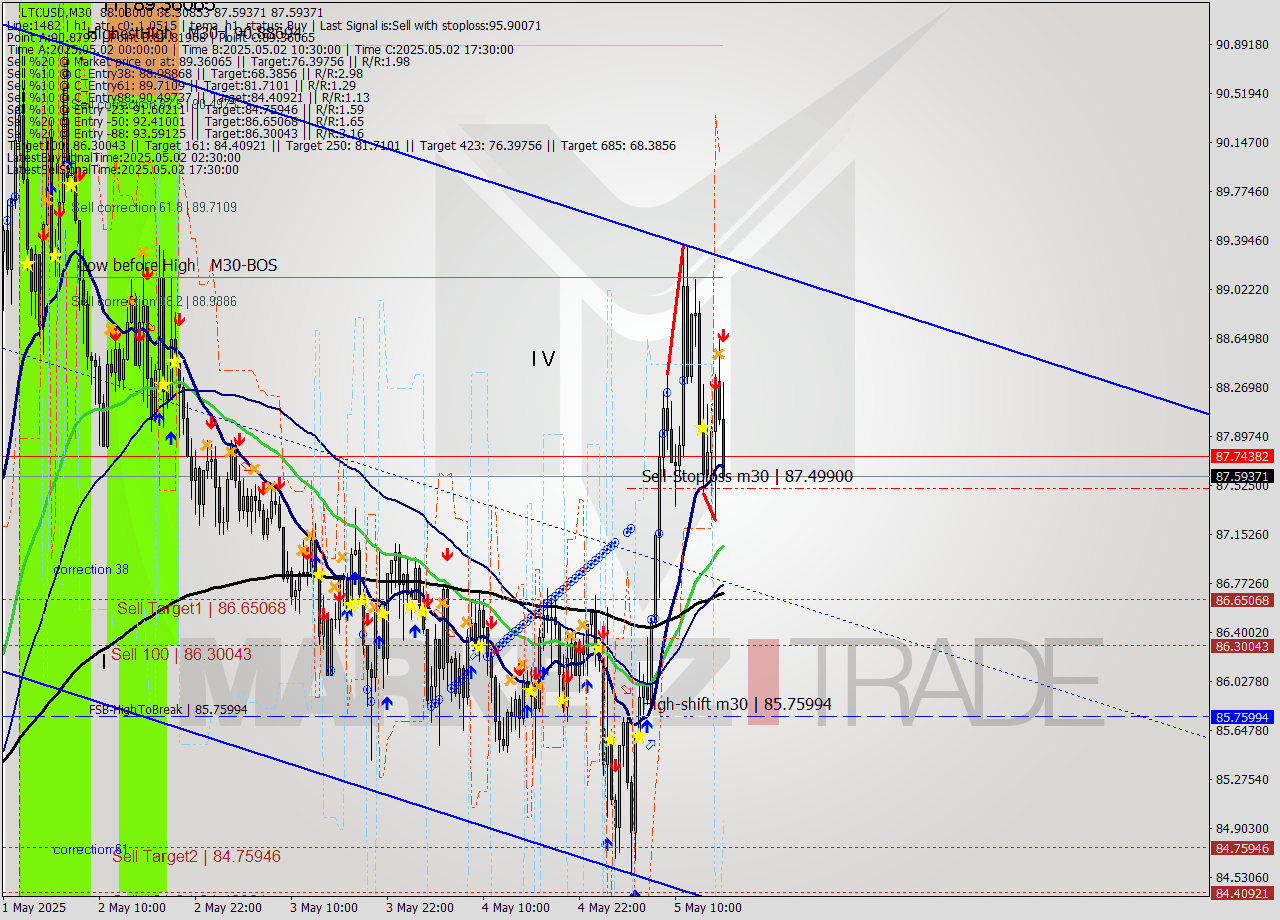LTCUSD M30 Analysis LTCUSD M30 Signal