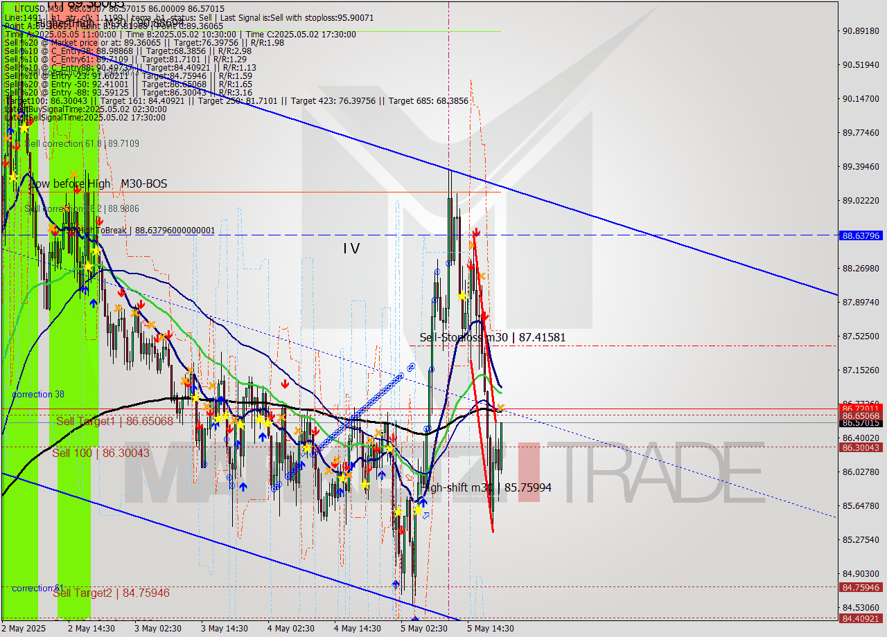 LTCUSD M30 Analysis LTCUSD M30 Signal