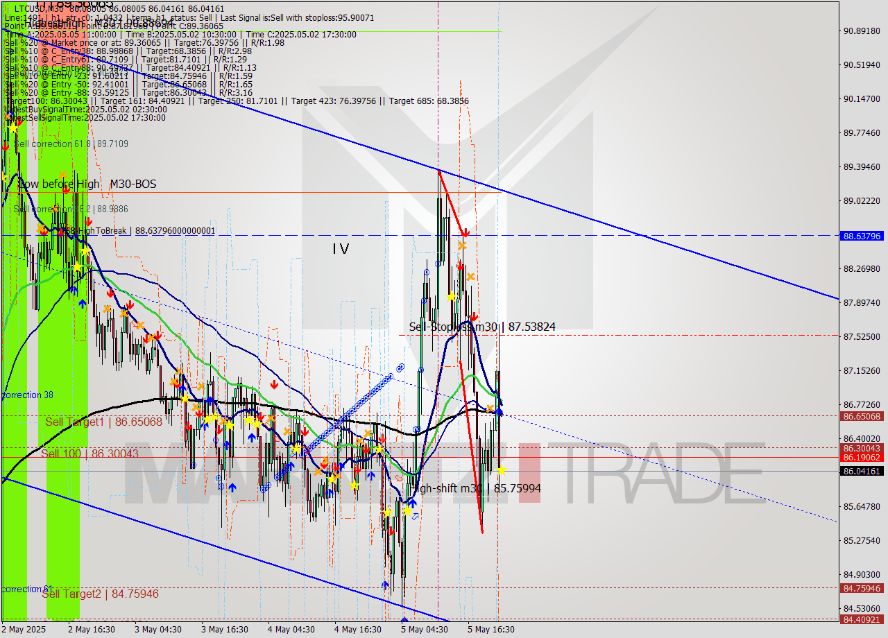 LTCUSD M30 Analysis LTCUSD M30 Signal