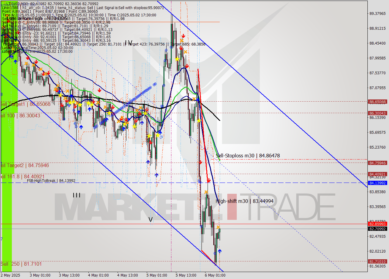 LTCUSD M30 Analysis LTCUSD M30 Signal