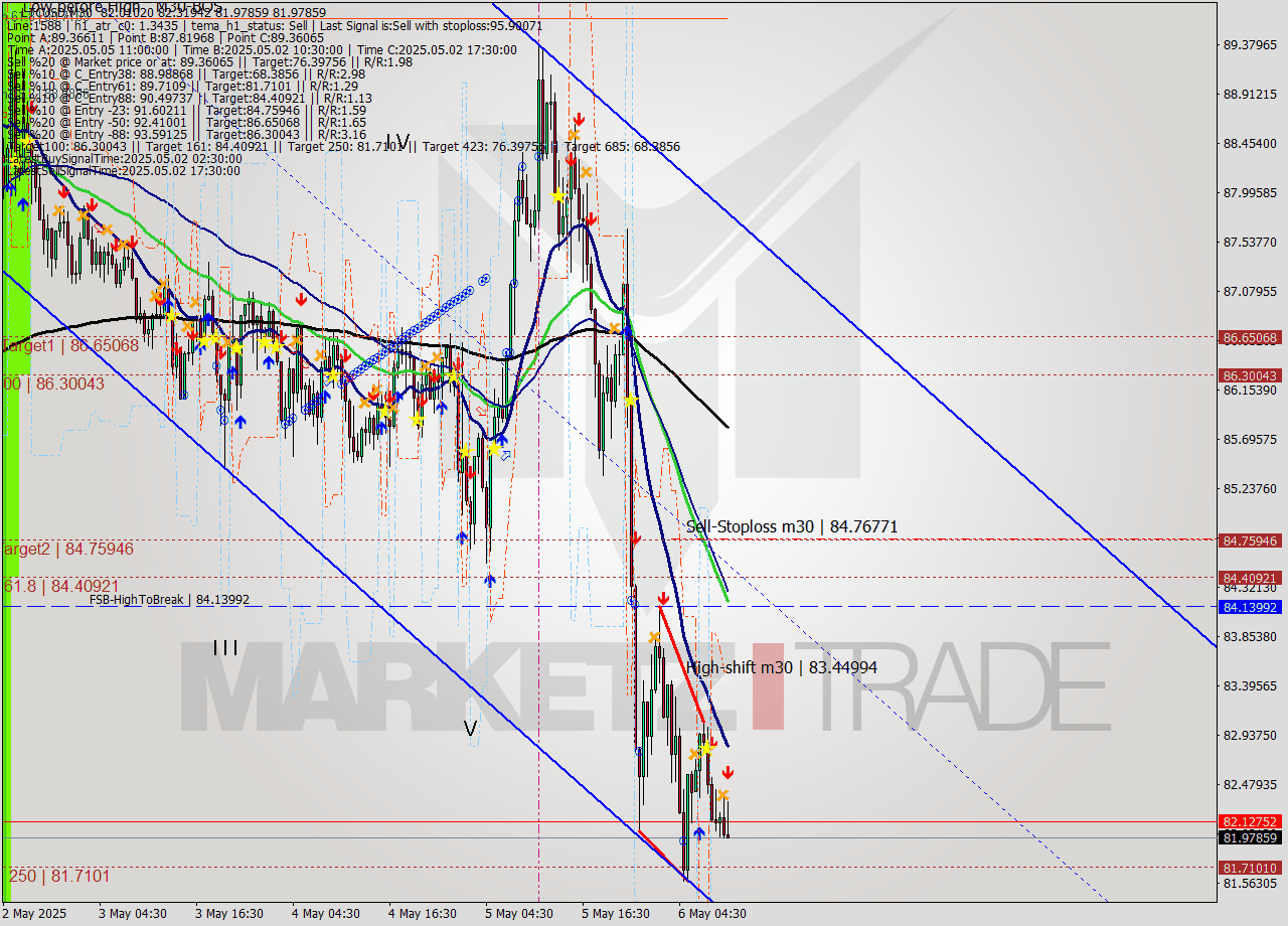 LTCUSD M30 Analysis LTCUSD M30 Signal