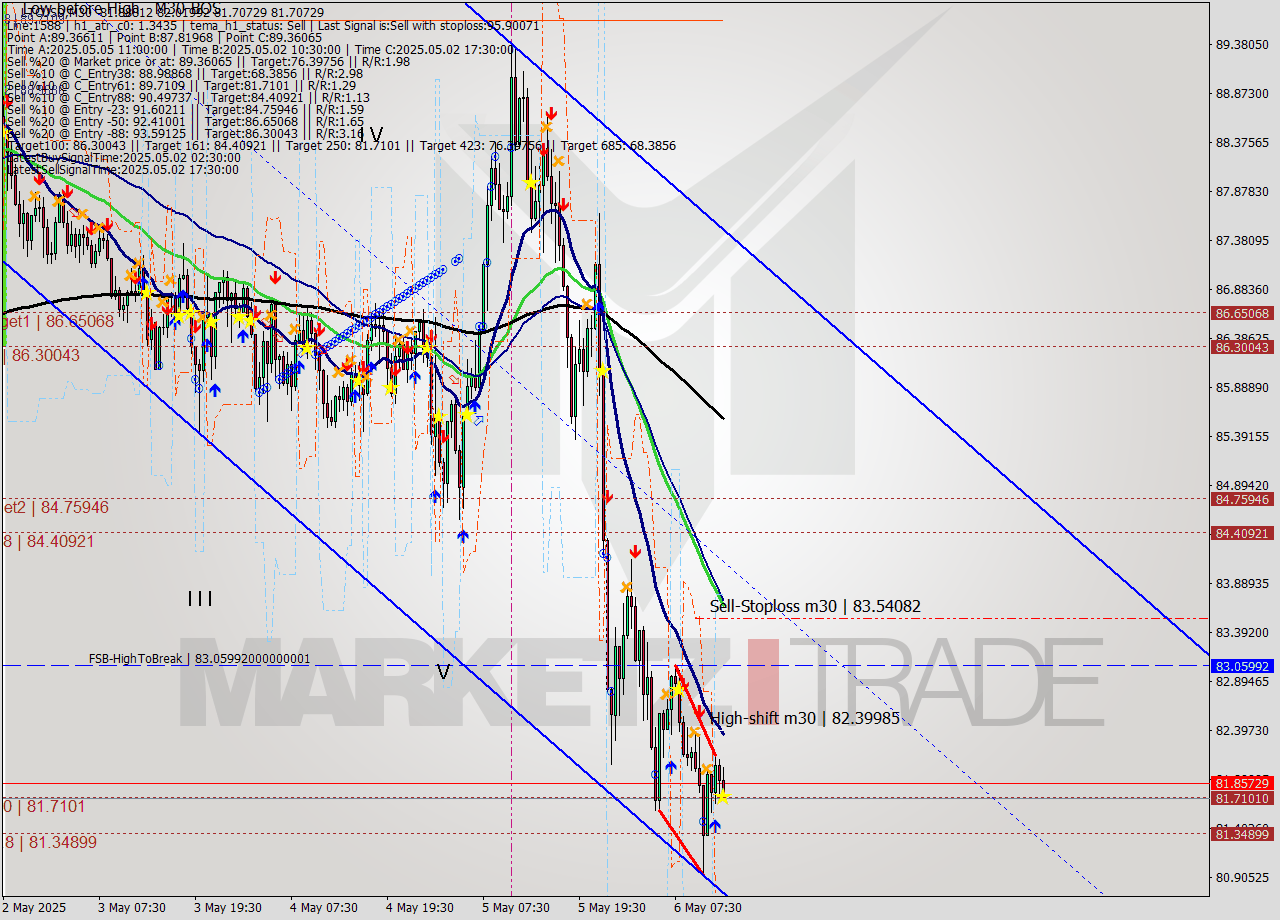 LTCUSD M30 Analysis LTCUSD M30 Signal