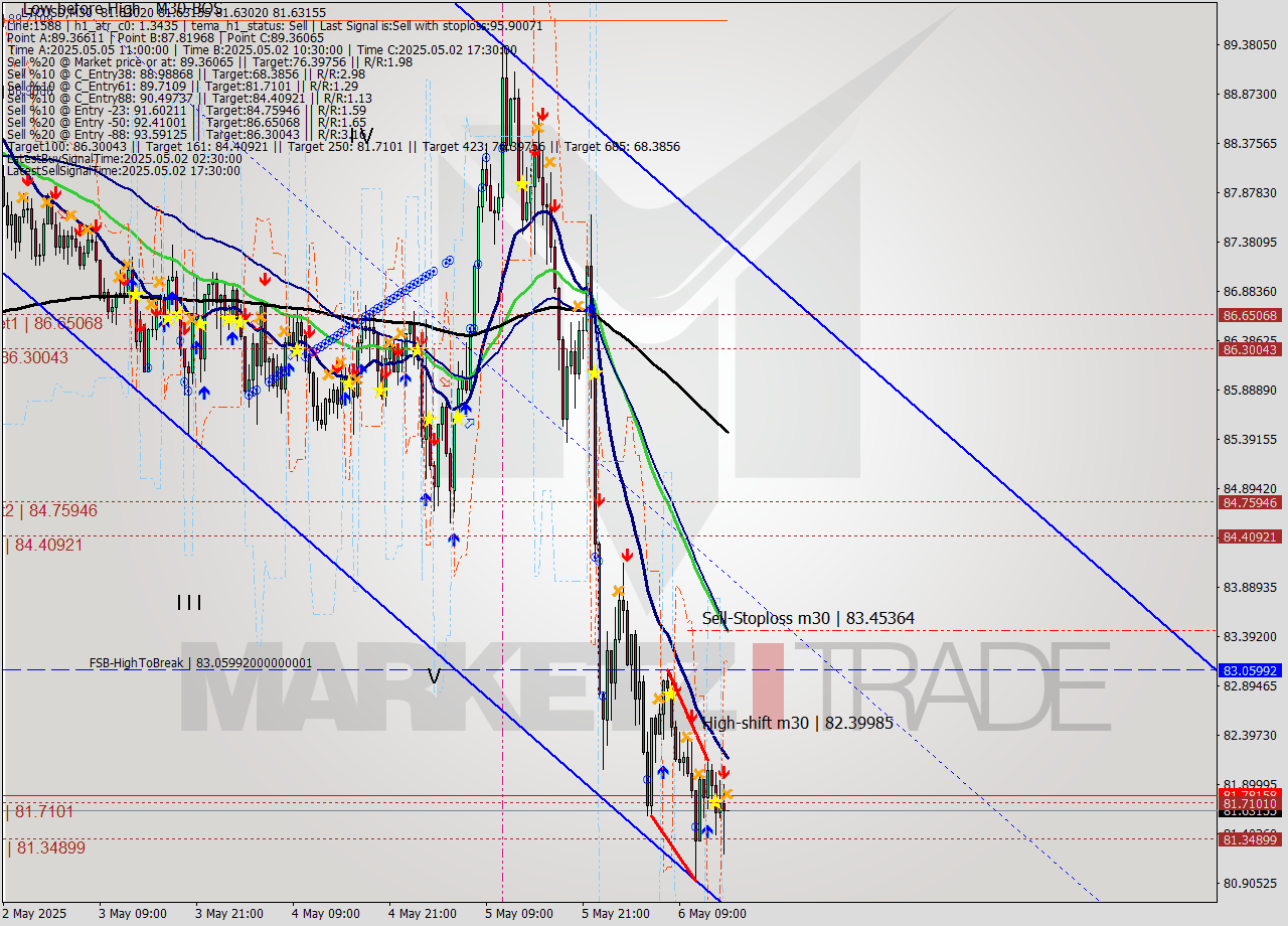 LTCUSD M30 Analysis LTCUSD M30 Signal