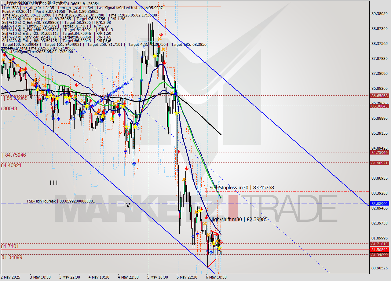 LTCUSD M30 Analysis LTCUSD M30 Signal