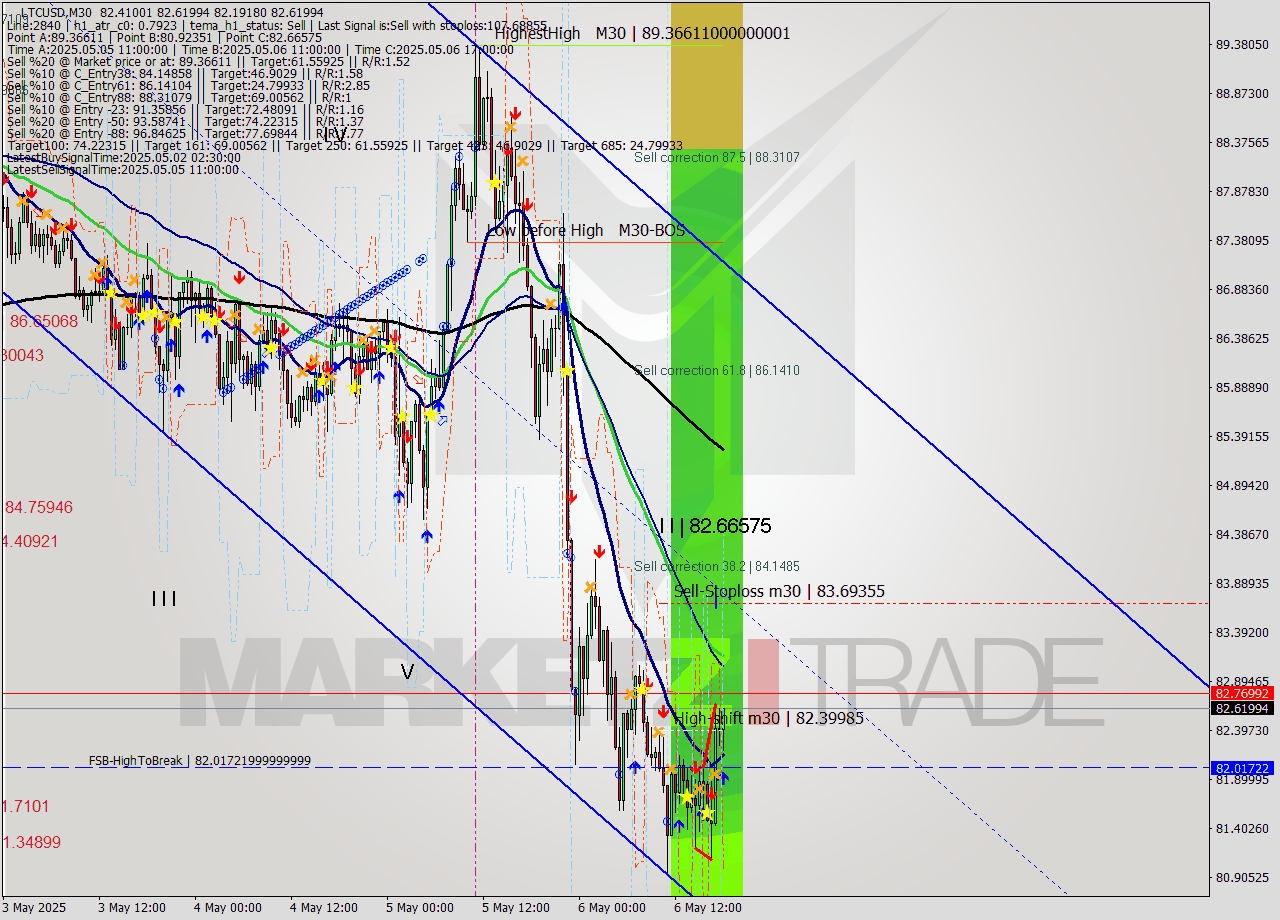 LTCUSD M30 Analysis LTCUSD M30 Signal