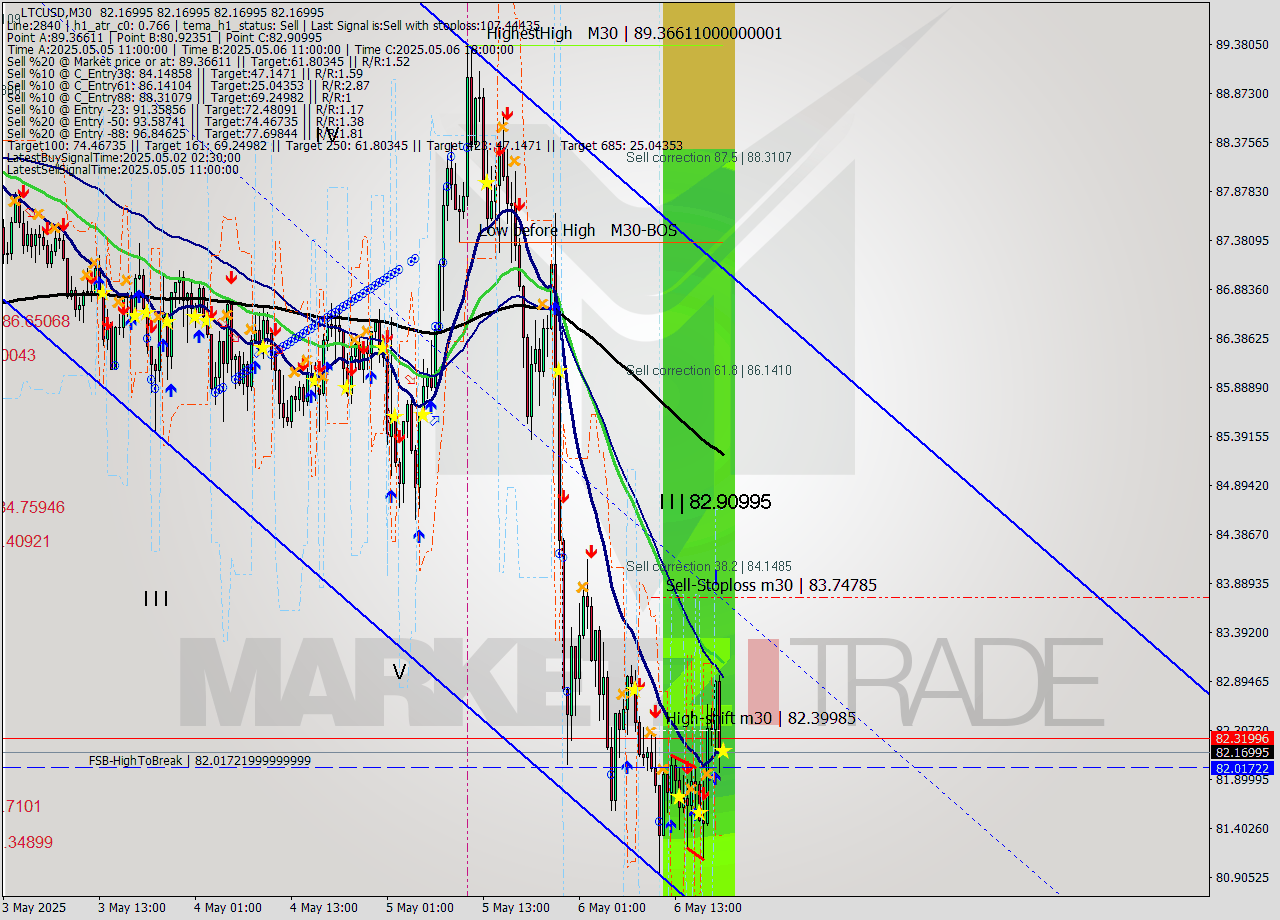 LTCUSD M30 Analysis LTCUSD M30 Signal