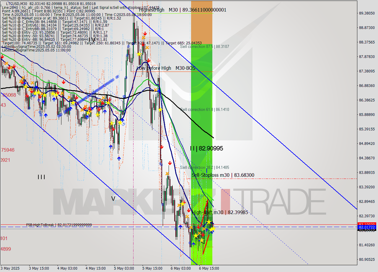 LTCUSD M30 Analysis LTCUSD M30 Signal