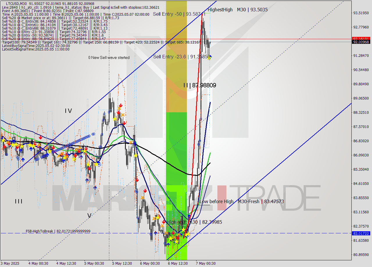 LTCUSD M30 Analysis LTCUSD M30 Signal
