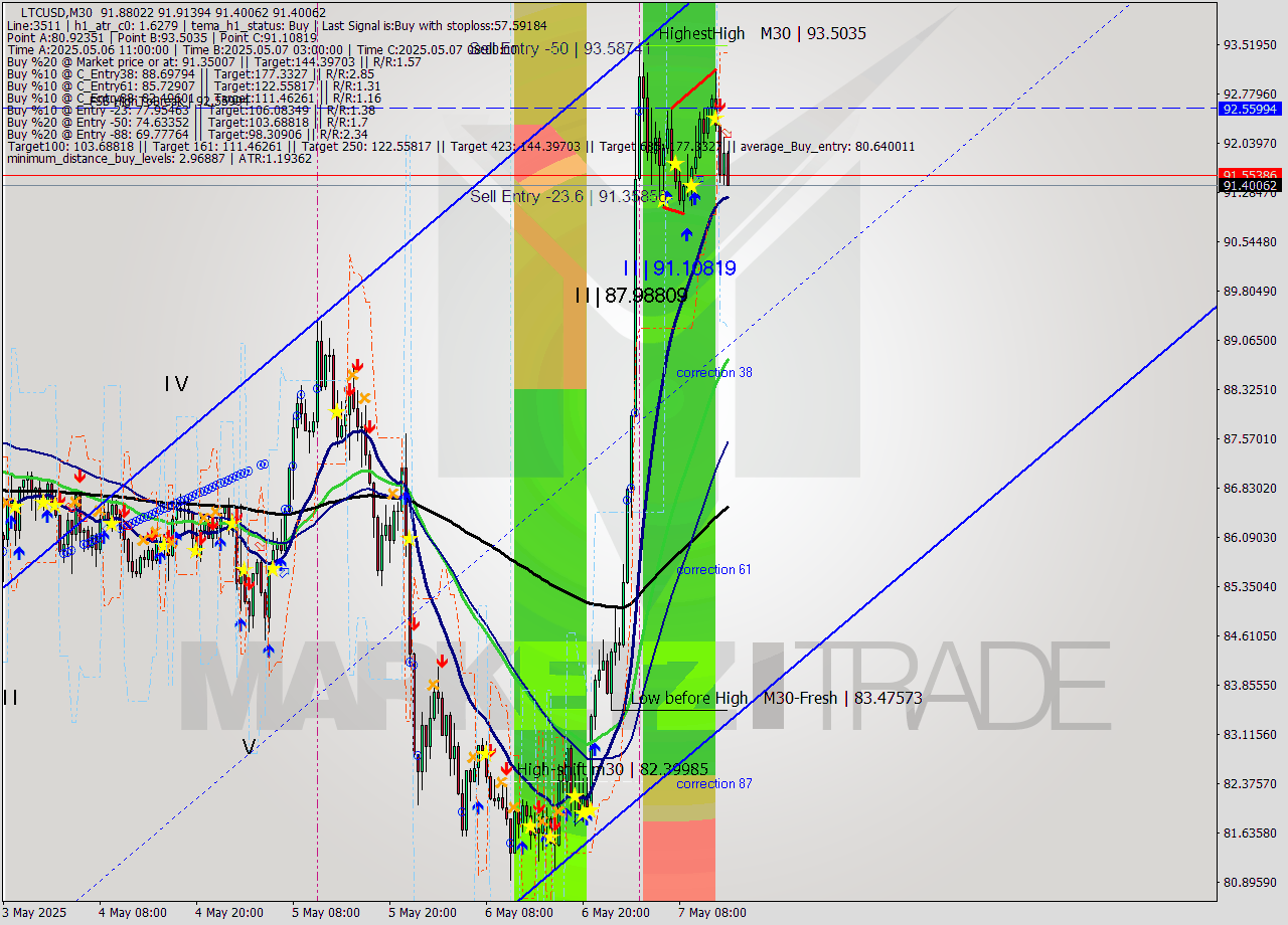LTCUSD M30 Analysis LTCUSD M30 Signal