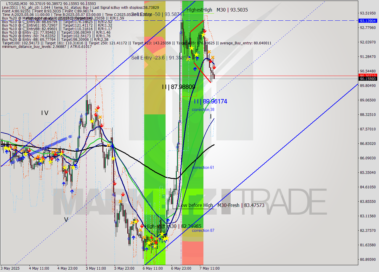 LTCUSD M30 Analysis LTCUSD M30 Signal
