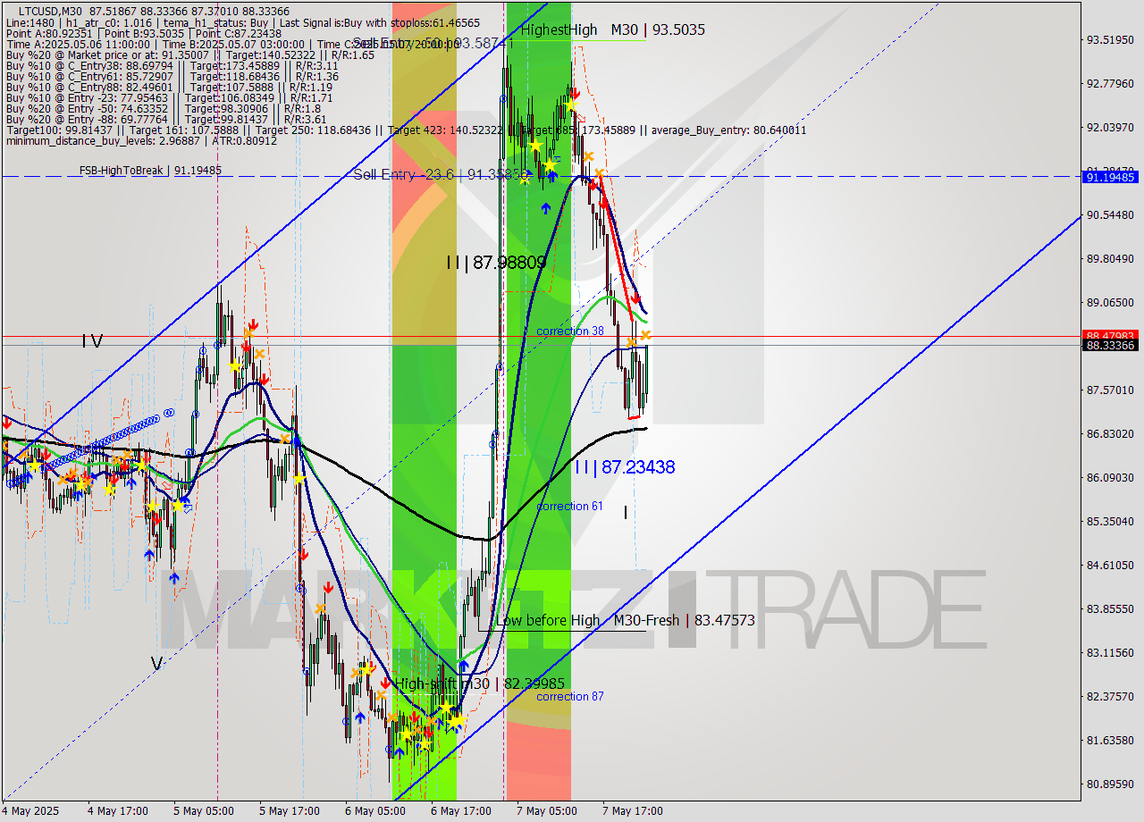 LTCUSD M30 Analysis LTCUSD M30 Signal