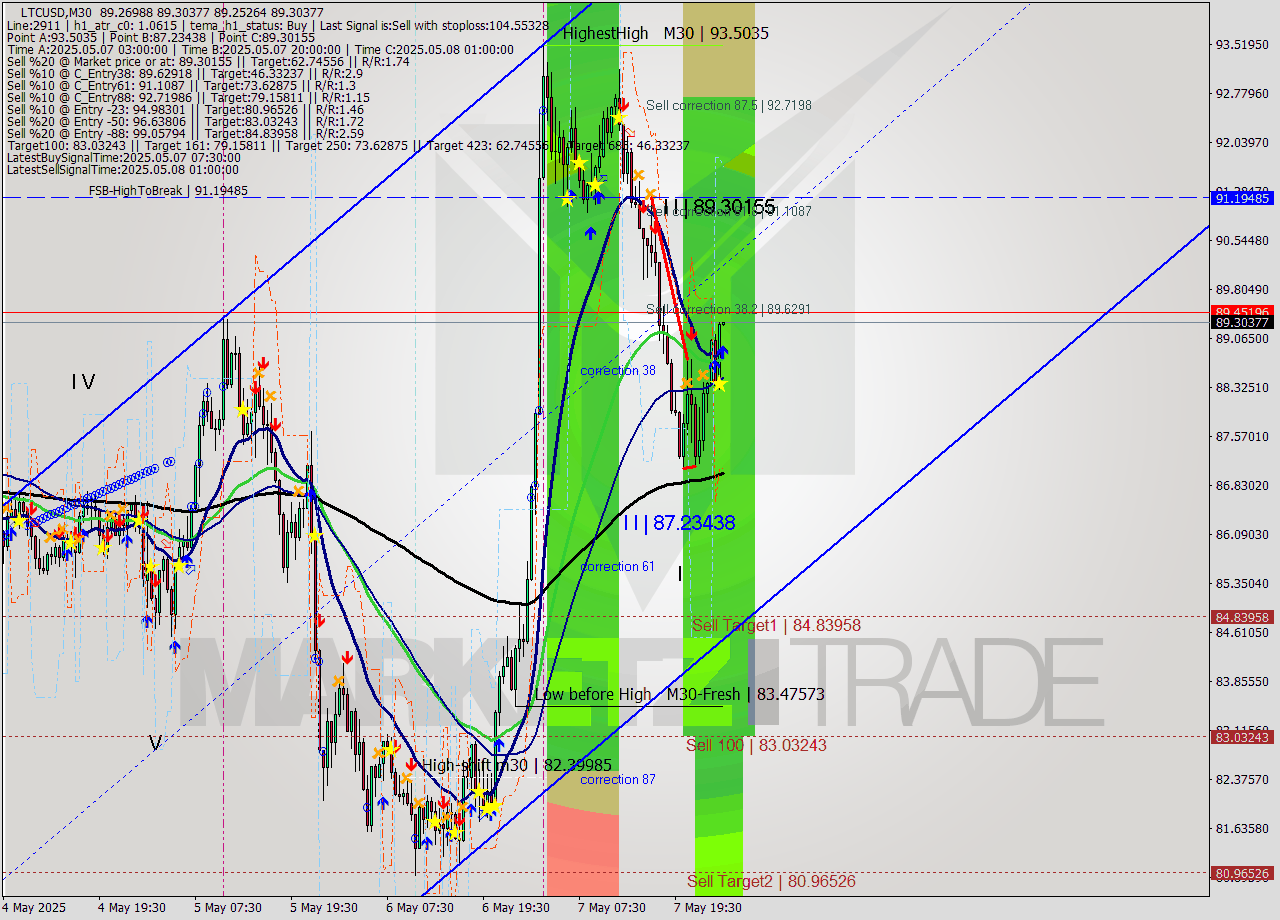 LTCUSD M30 Analysis LTCUSD M30 Signal
