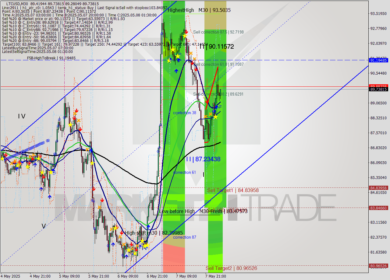 LTCUSD M30 Analysis LTCUSD M30 Signal