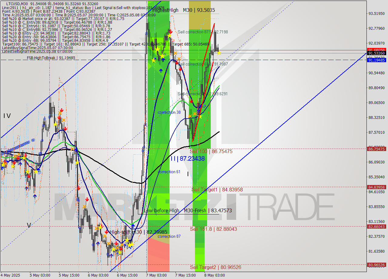 LTCUSD M30 Analysis LTCUSD M30 Signal