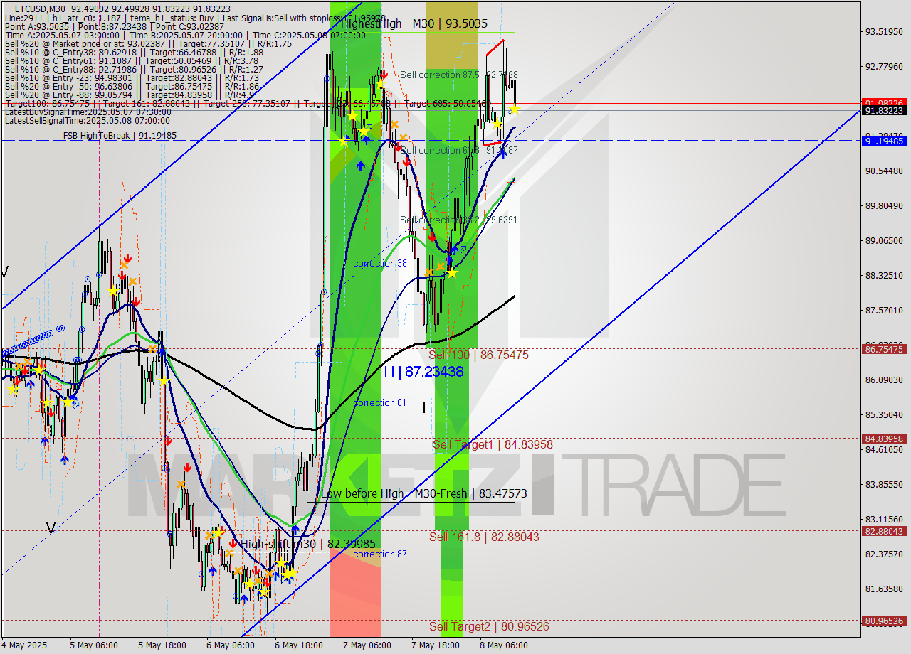 LTCUSD M30 Analysis LTCUSD M30 Signal