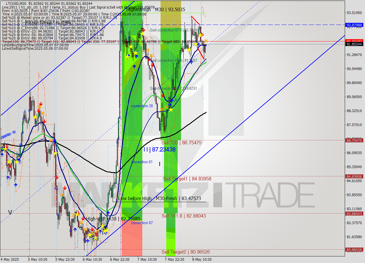 LTCUSD M30 Signal